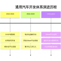 通用汽车整车开发体系深度解析：从GVDP 7.0到软件定义时代的转型与重塑
