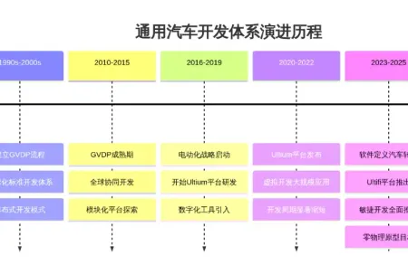 通用汽车整车开发体系深度解析：从GVDP 7.0到软件定义时代的转型与重塑