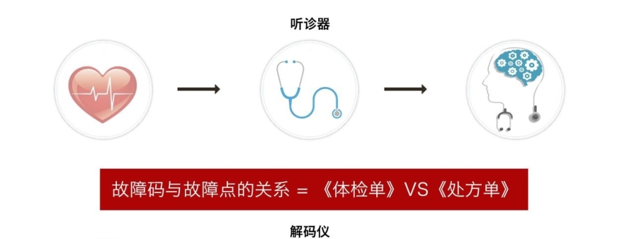 直击病灶，三方受益 车诊云给出汽车智诊AI解决方案