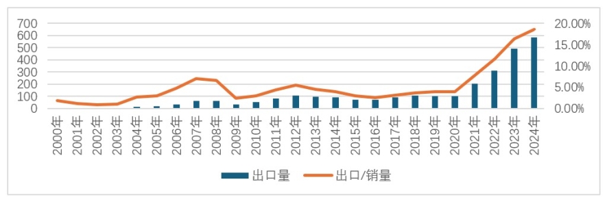 汽车出海拉动人才需求
