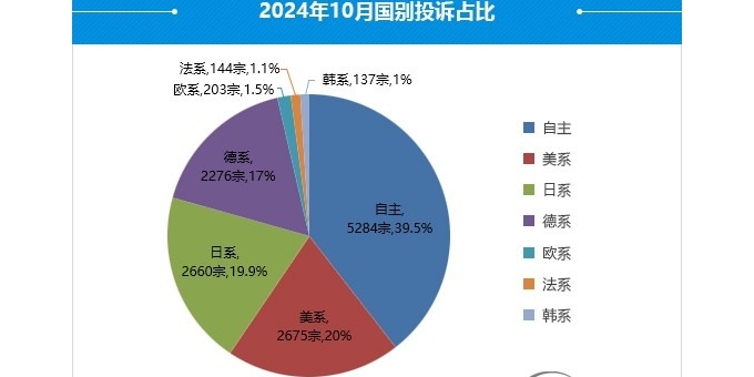 2024年10月国内汽车投诉排行及分析报告