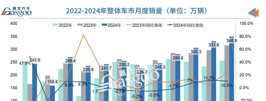 产销均超3100万辆，2024中国车市再创历史