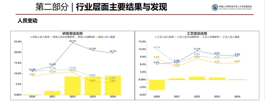 88万汽车人数据透视：有人年薪30多万，有人面临岗位优化