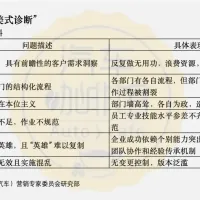 车企集体拥抱华为IPD 就能复制产品“神话”？