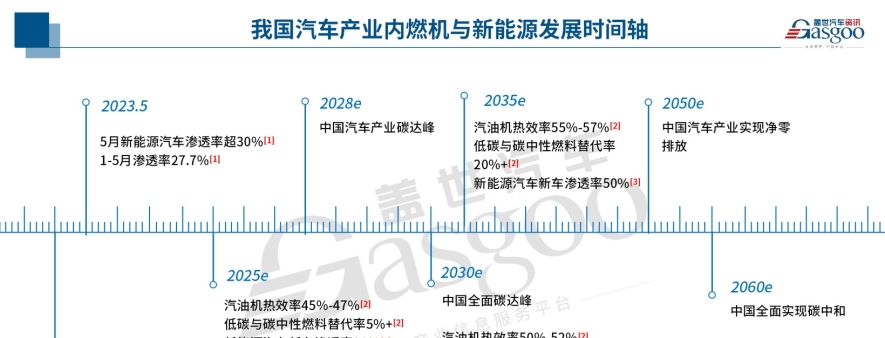 纯燃油车时代进入倒计时