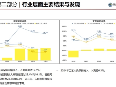 88万汽车人数据透视：有人年薪30多万，有人面临岗位优化