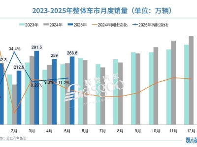 5月汽车产销同比增长超10%，“增量不增利”有望破局
