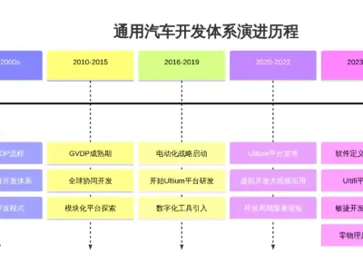 通用汽车整车开发体系深度解析：从GVDP 7.0到软件定义时代的转型与重塑