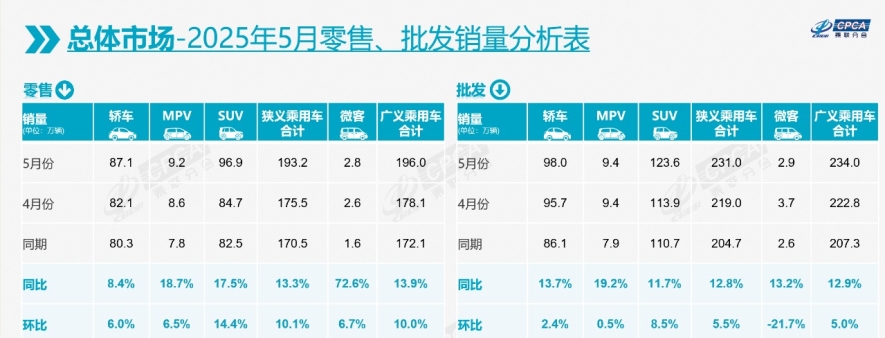 5月乘用车市场零售193.2万辆，自主品牌拿下65.2%份额