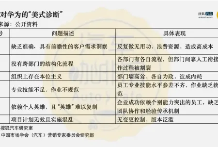 车企集体拥抱华为IPD 就能复制产品“神话”？