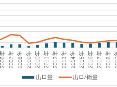 汽车出海拉动人才需求