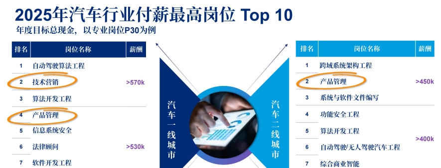 2025年汽车行业薪资高的岗位有哪些