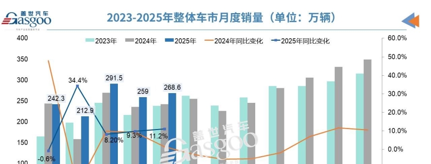 5月汽车产销同比增长超10%，“增量不增利”有望破局