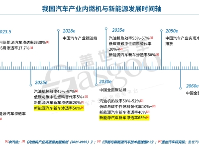 纯燃油车时代进入倒计时