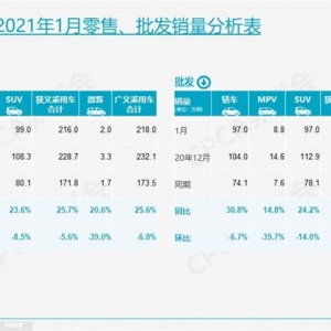 乘联会秘书长崔东树：汽车缺芯问题已被化解