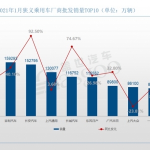 1月车企销量TOP 10：格局重塑，吉利、长安进三甲