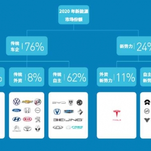 数字化时代，各新能源车阵营玩家如何把握用户心？