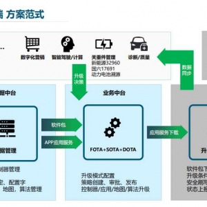 艾拉比任远：OTA助推智能汽车未来