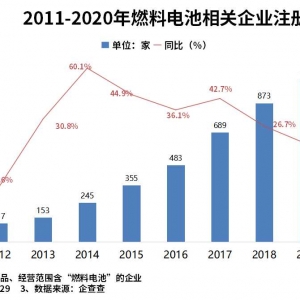 燃料电池渐成蓝海，今年一季度我国燃料电池企业注册量同比增长86.5%