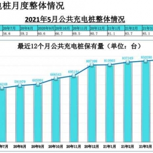 截至5月我国充换电设施保有量：充电站6.5万座 换电站644座