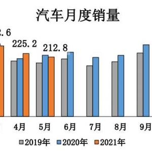 中汽协：5月汽车产销双降，新能源汽车大涨159.7%