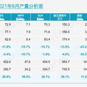 乘联会：6月乘用车零售销量158万辆，自主品牌占比38%
