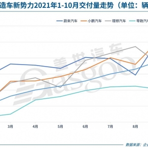 31家车企10月销量一览：上汽、广汽等多车企表现超9月，自主板块强势增长