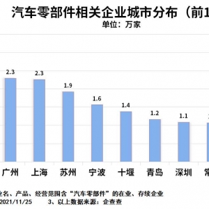 “芯荒”来袭，国内零部件企业注册量大涨76.7%