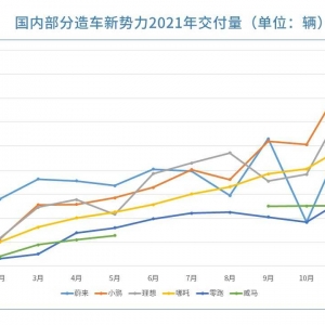 造车新势力齐晒2021年成绩单 “蔚小理”年销逼近10万