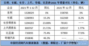 跃跃御市：齐破120万辆，2021年自主三强未改销量座次
