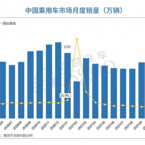 2022车市预测：乘用车年销2255万辆，新能源乘用车渗透率将达21%
