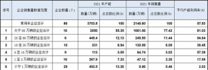 国内乘用车产能依旧过剩，2021年利用率仅为52.47%