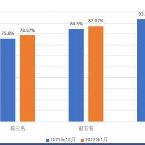 1月动力电池装车量达到16.2GWh，同比增长86.9%