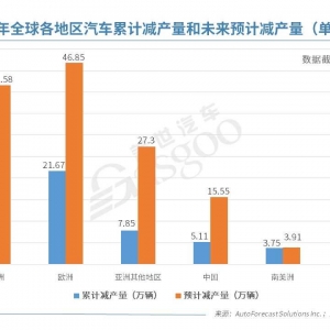 AFS：上周全球因缺芯减产6.5万辆车，中国连续四周未因缺芯减产