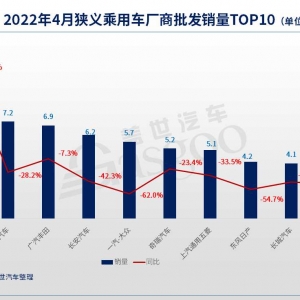4月车企销量TOP 10：比亚迪登顶，华晨宝马上榜