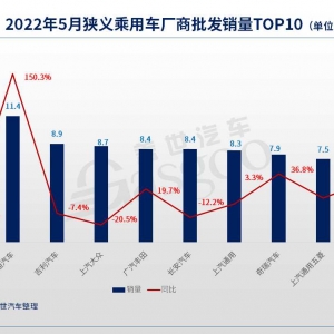 5月车企销量TOP 10：一汽-大众重回榜首，上汽系回暖