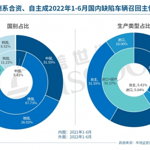 上半年召回255万辆汽车 | 软硬件BUG频出