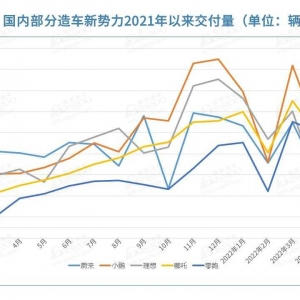 新势力半年考成绩出炉：小鹏摘冠，零跑“进步”最大