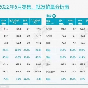 6月新能源乘用车零售超53万辆，比亚迪等自主品牌表现强劲