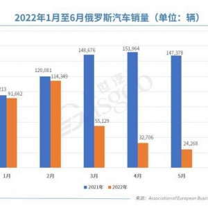 俄乌局势下，两国的车市还好吗？