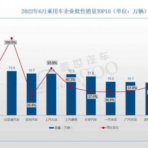 6月车企销量TOP 10:一汽-大众再夺冠军，自主全面反扑