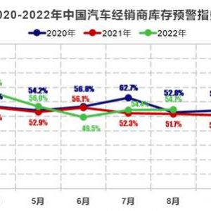 销量虽增压力仍大，8月汽车经销商库存预警指数为54.7%