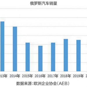 俄罗斯市场：中国车企机会来了