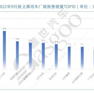 9月车企销量TOP 10：比亚迪月销破20万，奇瑞再进前三