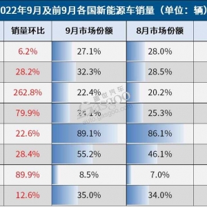 9月全球车市：中国超美国150万辆，印度大涨91.9%