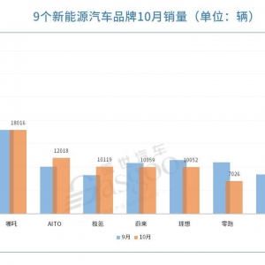 9个新能源品牌10月销量汇总：AITO、极氪超越“蔚小理”