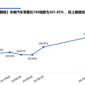 第14期汽车零整比研究结果发布，“汽车零整比100指数”和“常用配件负担100指数”涨幅 ...