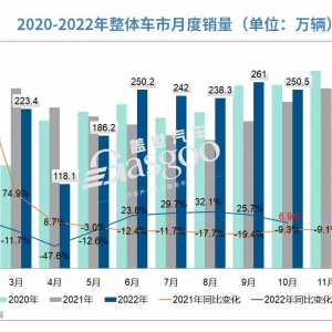 10月汽车销量同比增长6.9%，中汽协：全年突破2700万辆问题不大