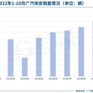 31家车企10月销量一览：埃安“碾压”蔚小理，东风英菲尼迪“不太妙”