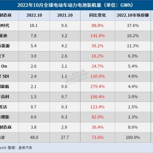 10月全球电动车电池装机量：宁德时代再“封神”，中国厂商赢麻了